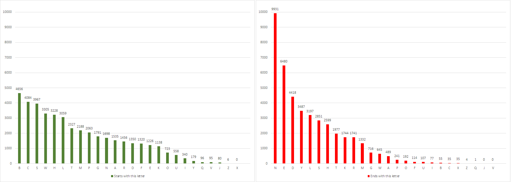 start_end_letters_by_count.png