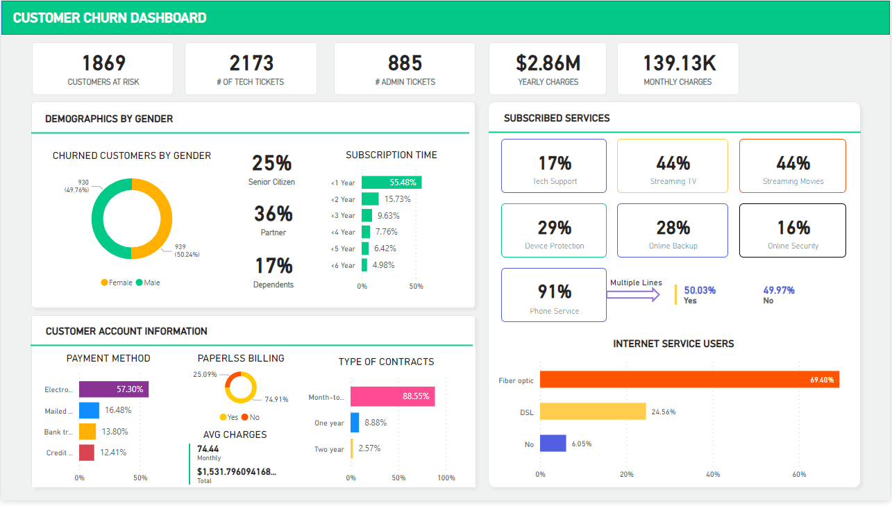 Customer Churn Dashboard.png