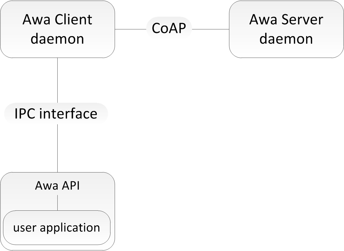 awa_client_interfaces.png