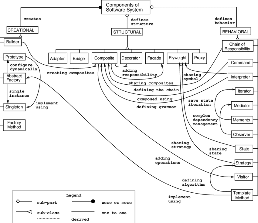 DesignPattern Overview