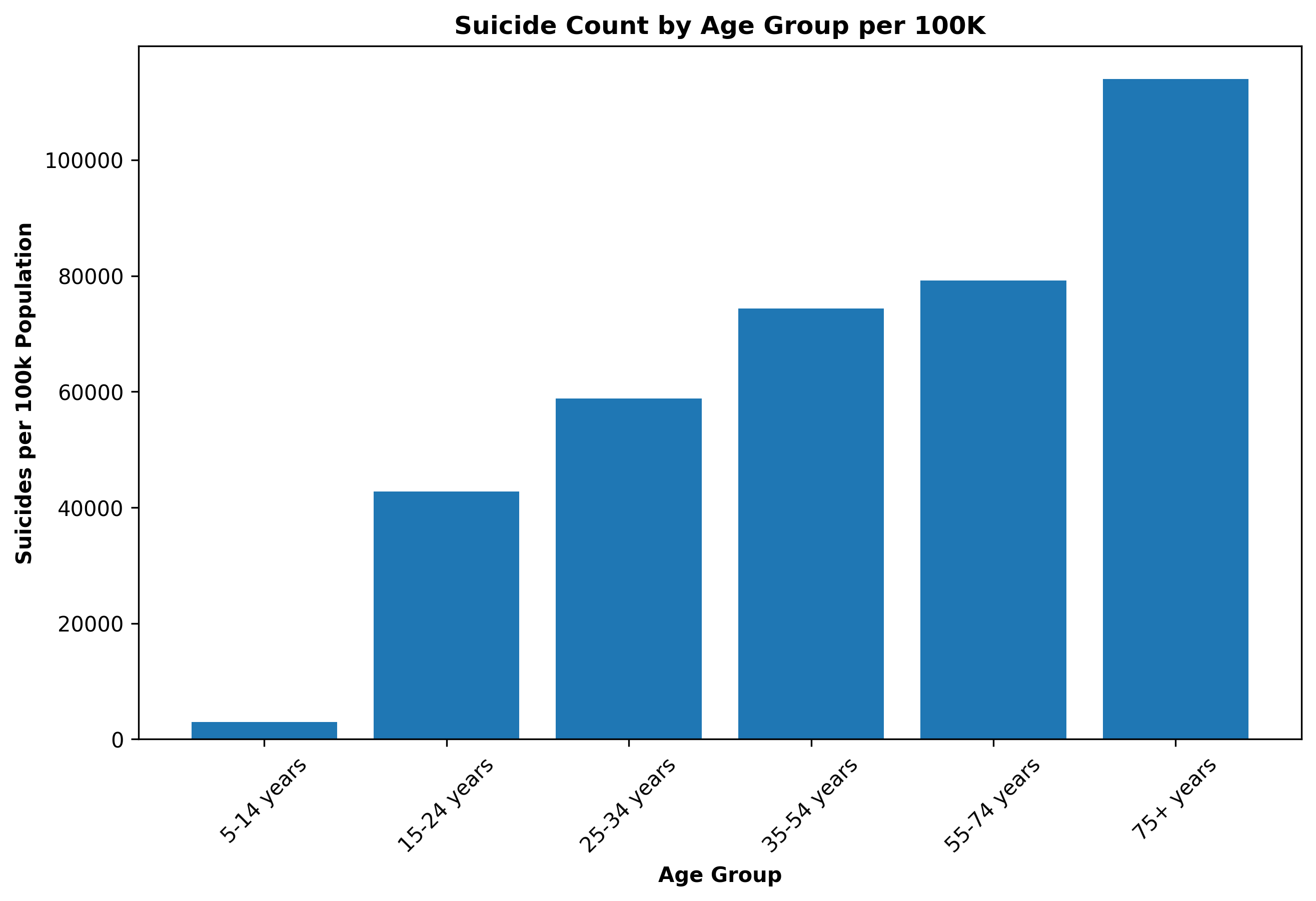 suicides_by_age_group_per_100K.png