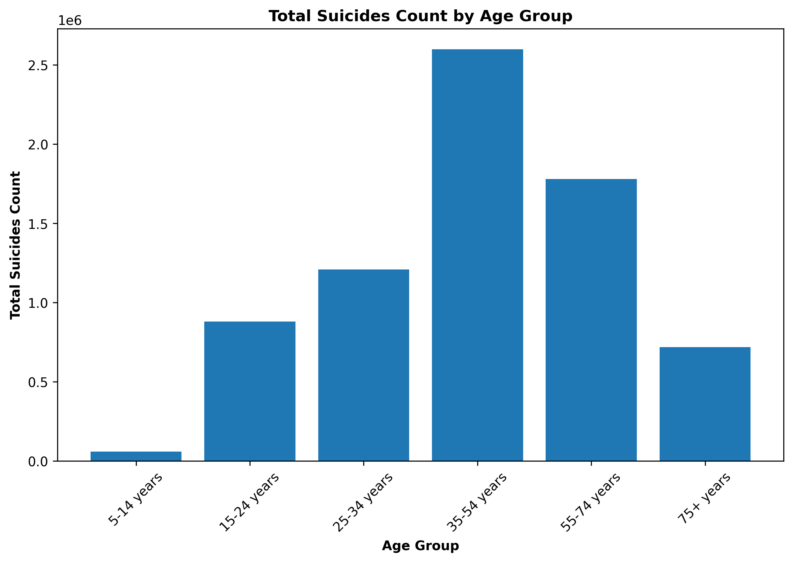 suicides_by_age_group_per_total.png