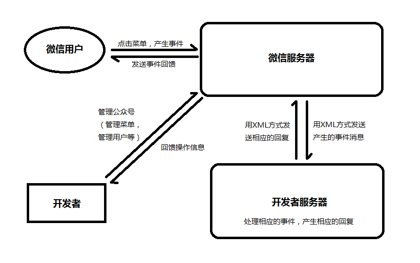 微信公众开发结构