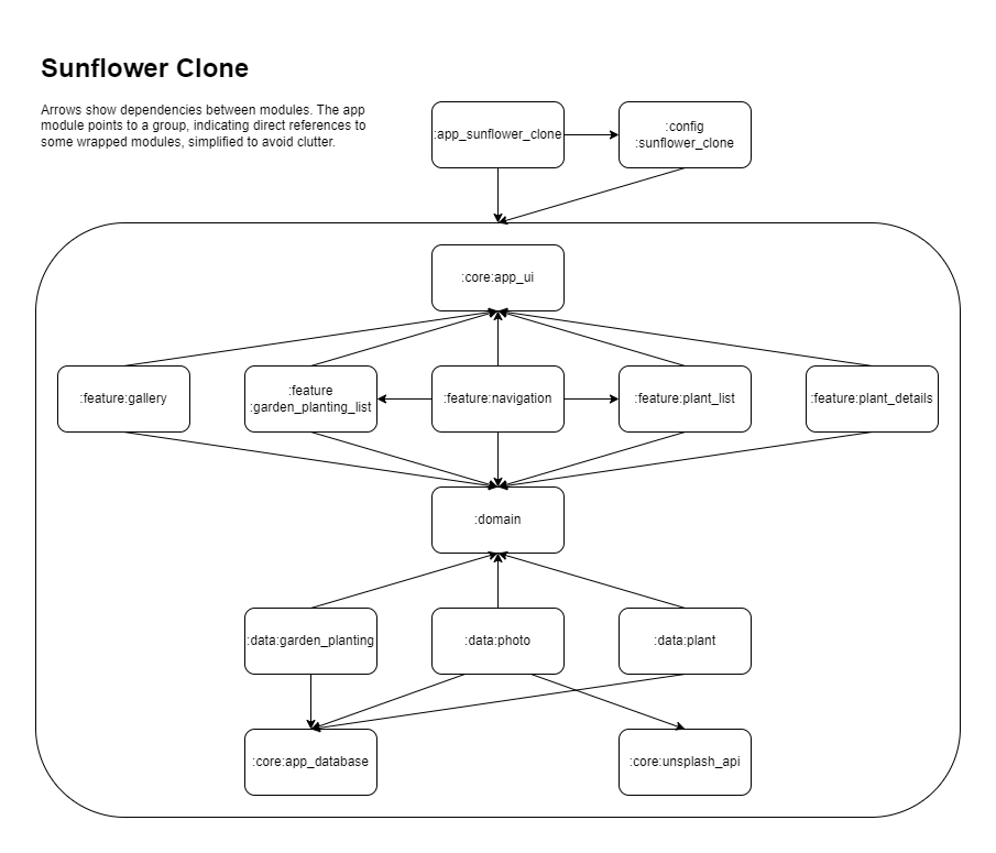 Sunflower Clone Dependency Graph.png