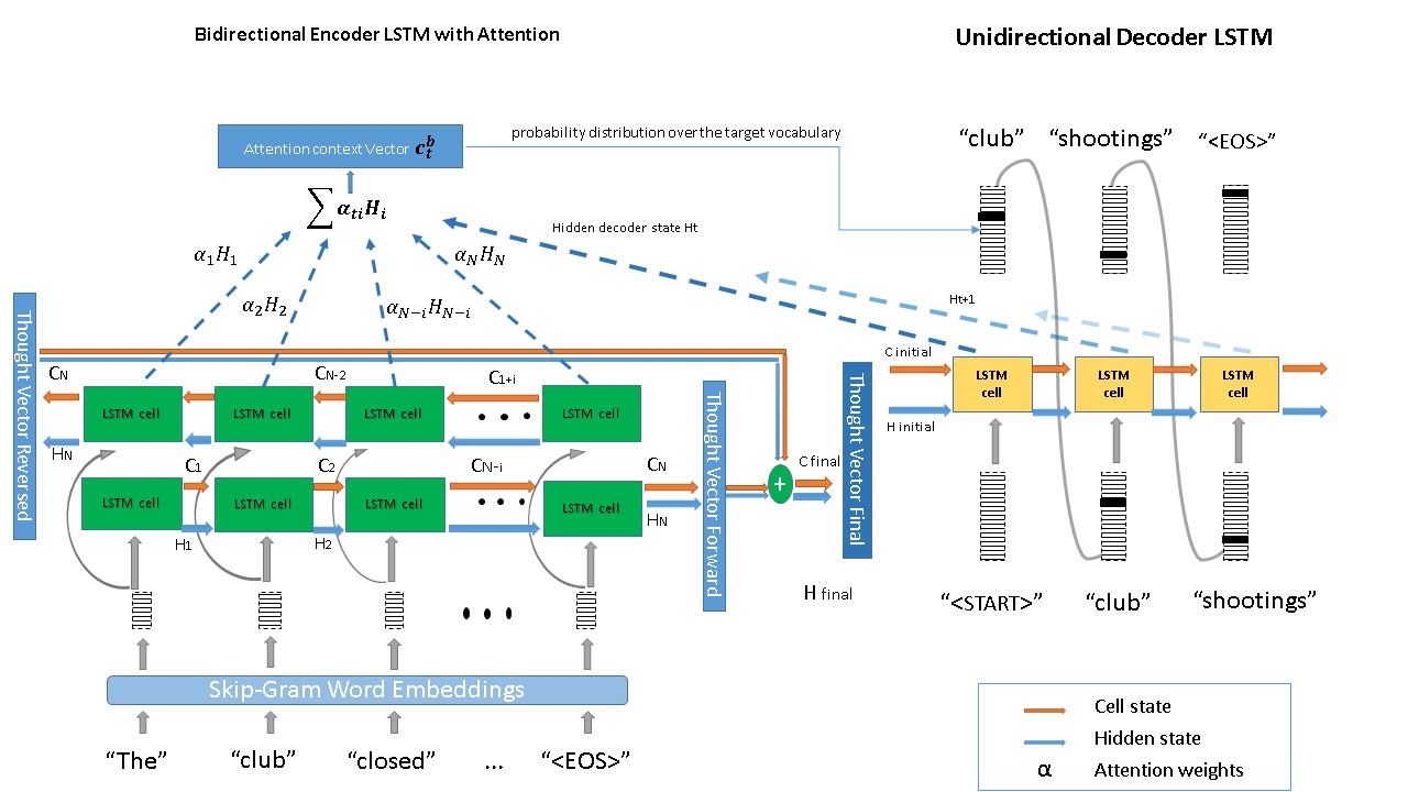 BiEnDeLstmAttention.jpg