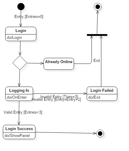 diagram_statechart_login.png