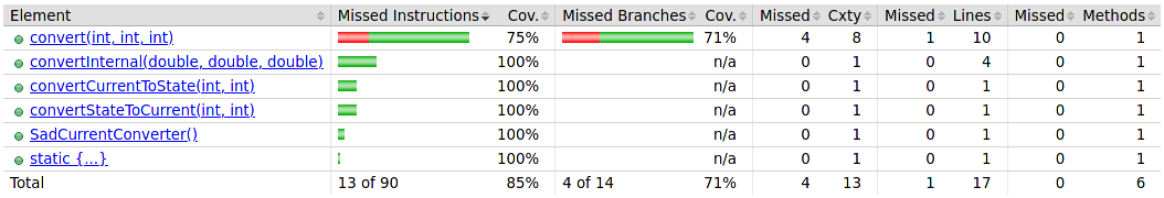 Test Coverage SadCurrentConverter