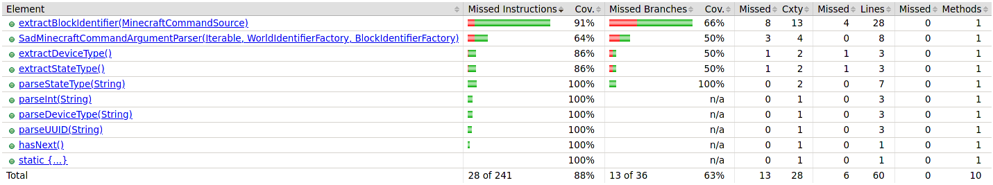 Test Coverage SadMinecraftCommandArgumentParser
