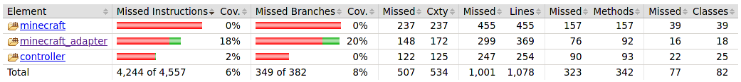 Test Coverage