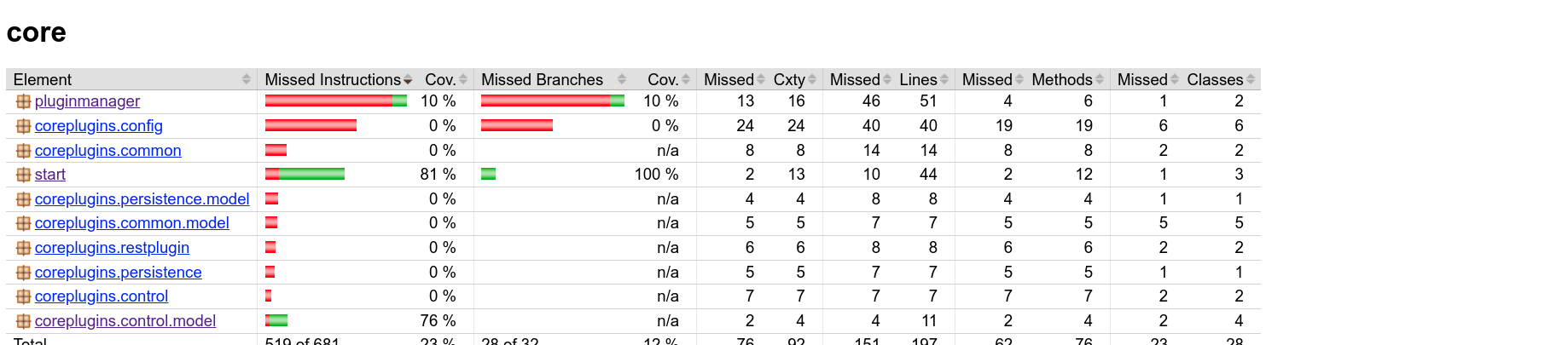 TestCoverageOverview