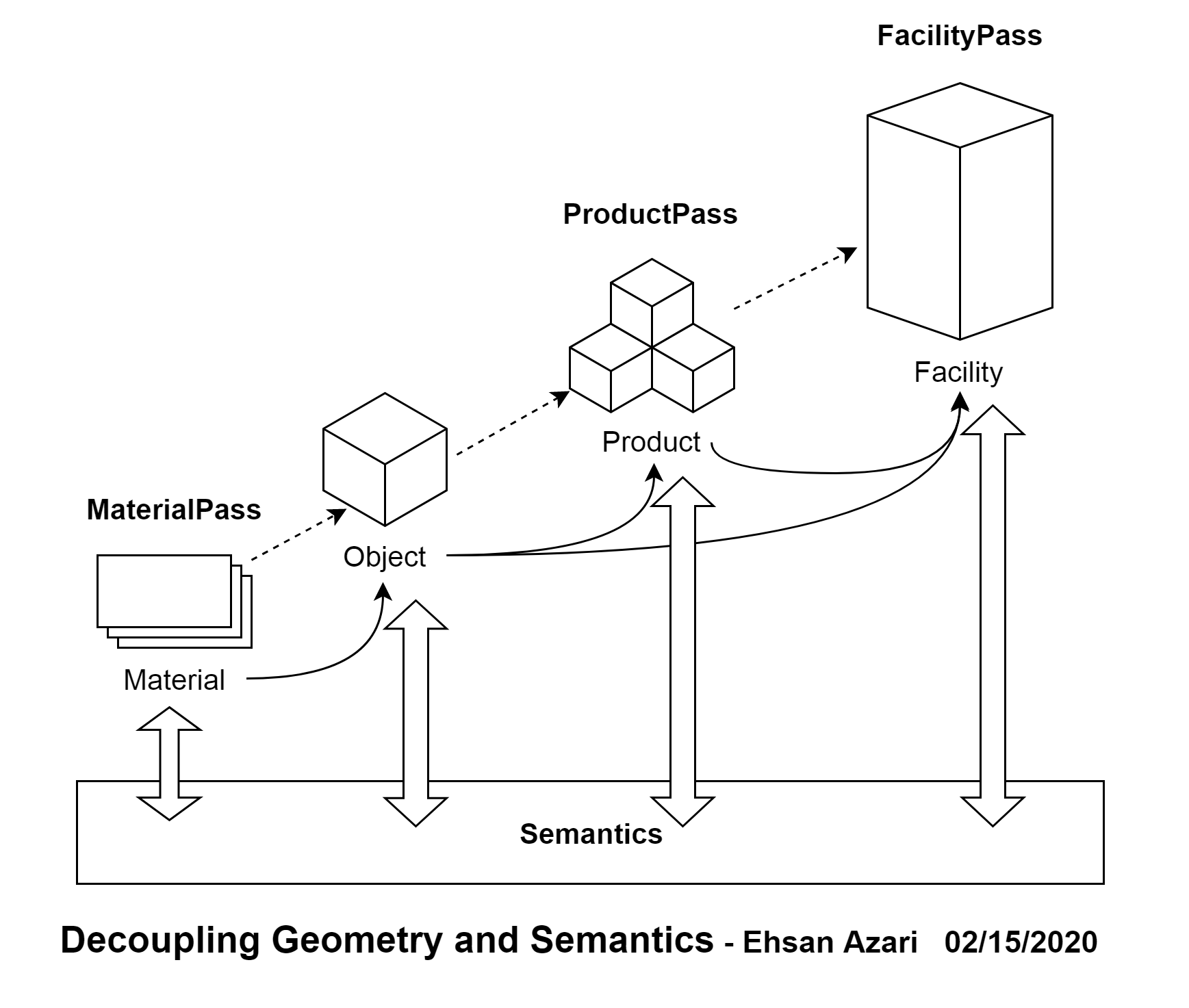Decoupling Geometry and Semantics - Ehsan Azari.png