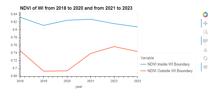 NDVI of WI from 2018 to 2020 and from 2021 to 2023