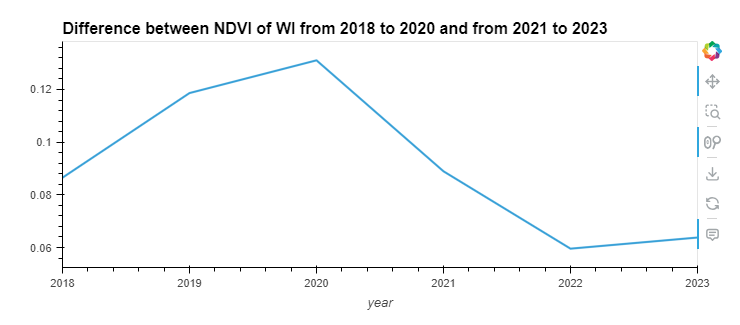 Difference between NDVI of WI from 2018 to 2020 and from 2021 to 2023