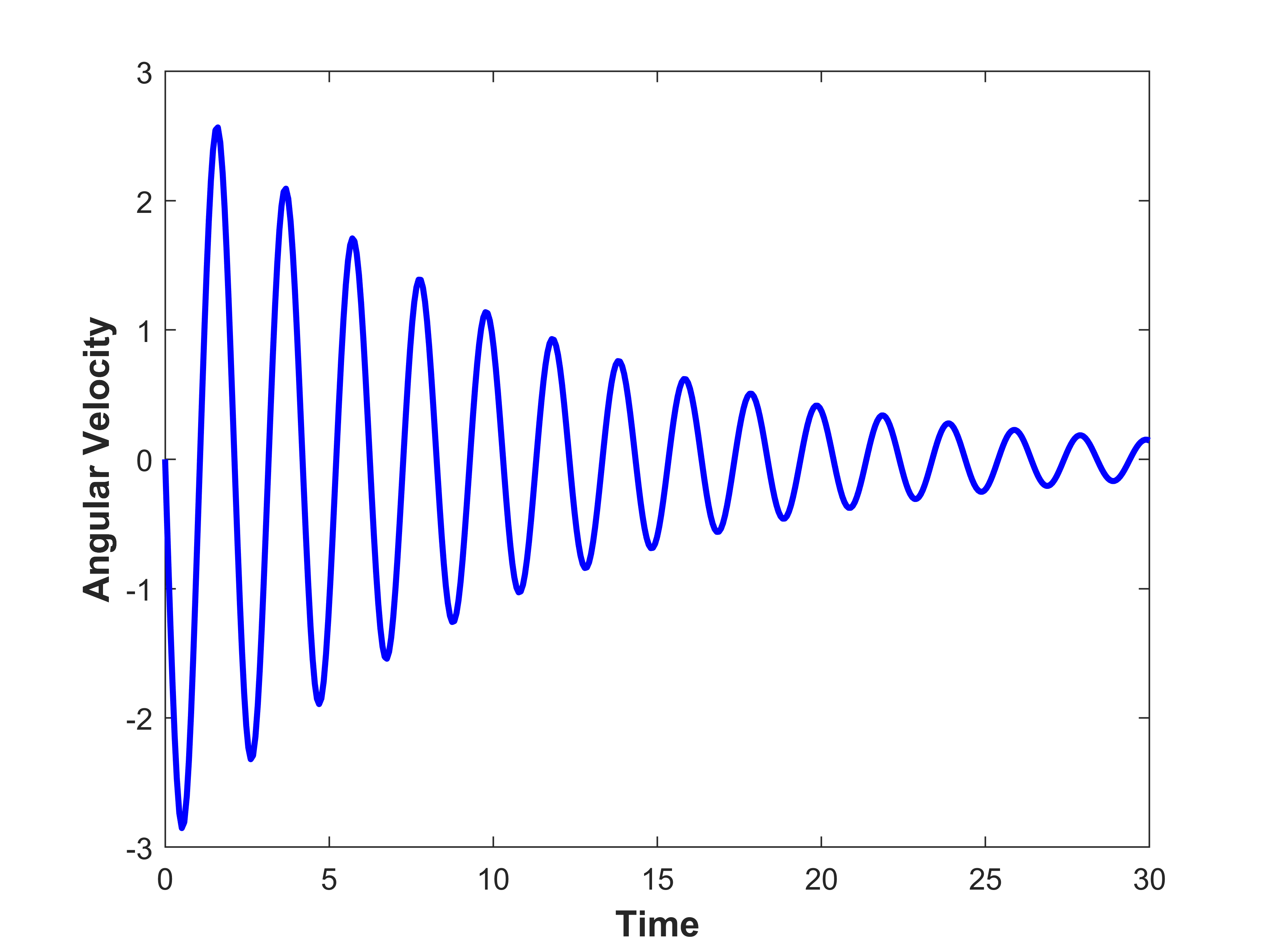angular_velocity vs time.png