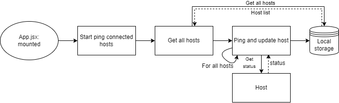 ping_hosts_process_direct_FE_flow.png