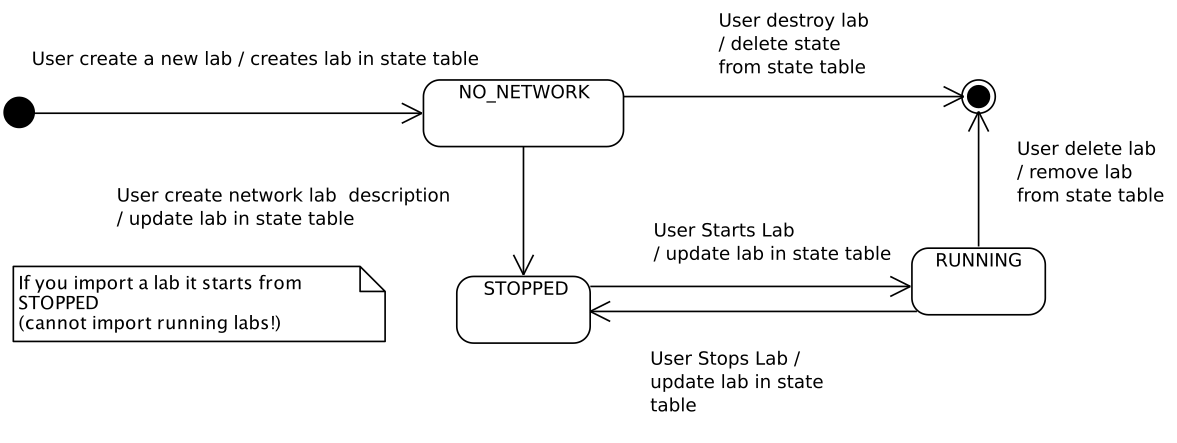 Lab operations and states · DockerSecurityPlayground/DSP Wiki · GitHub