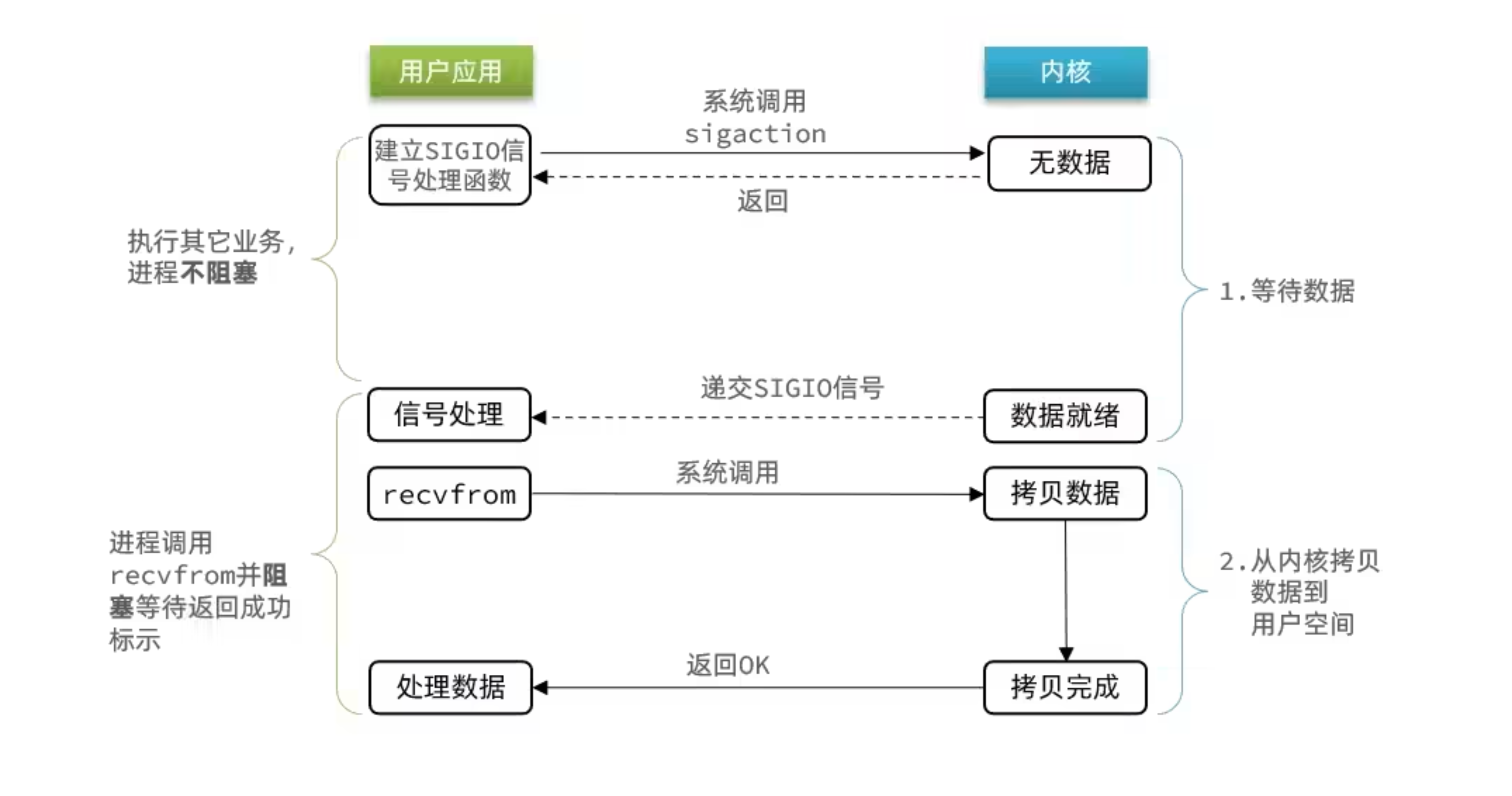 redis_网络模型_IO多路复用_信号驱动IO.png