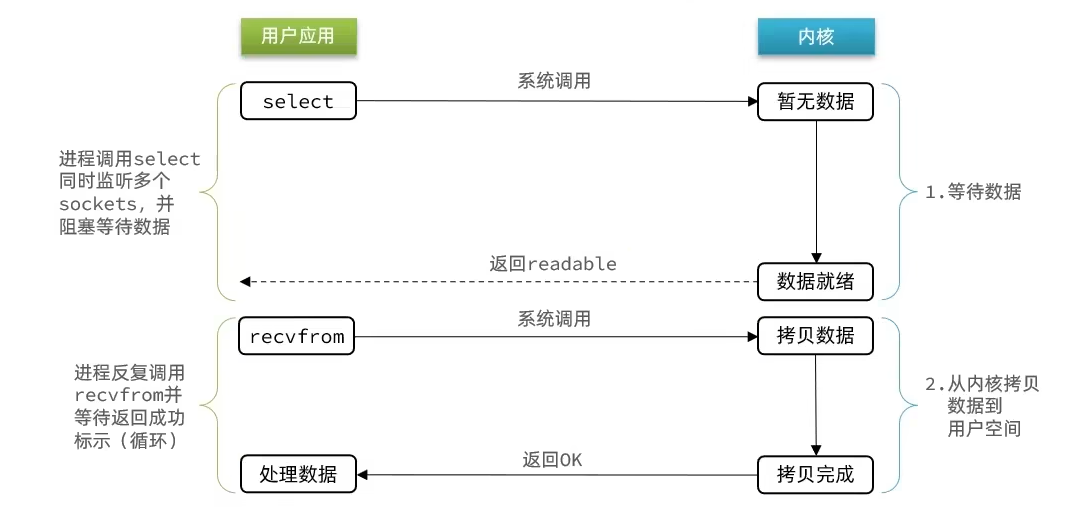 redis_网络模型_IO多路复用_基本思想.png