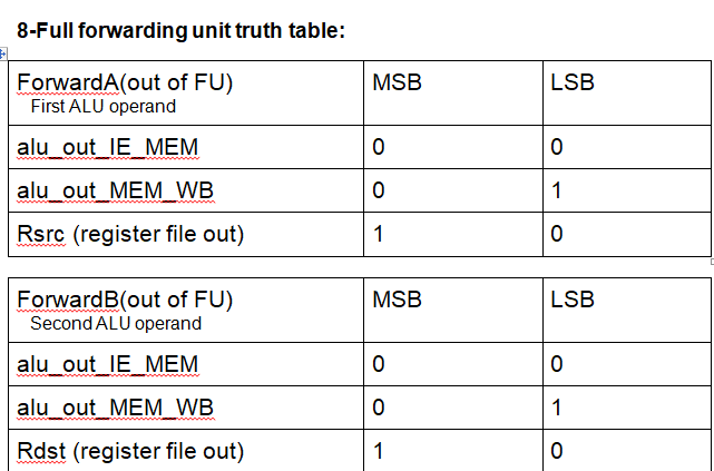 Full_Forwarding_Unit_Truth_Table.png