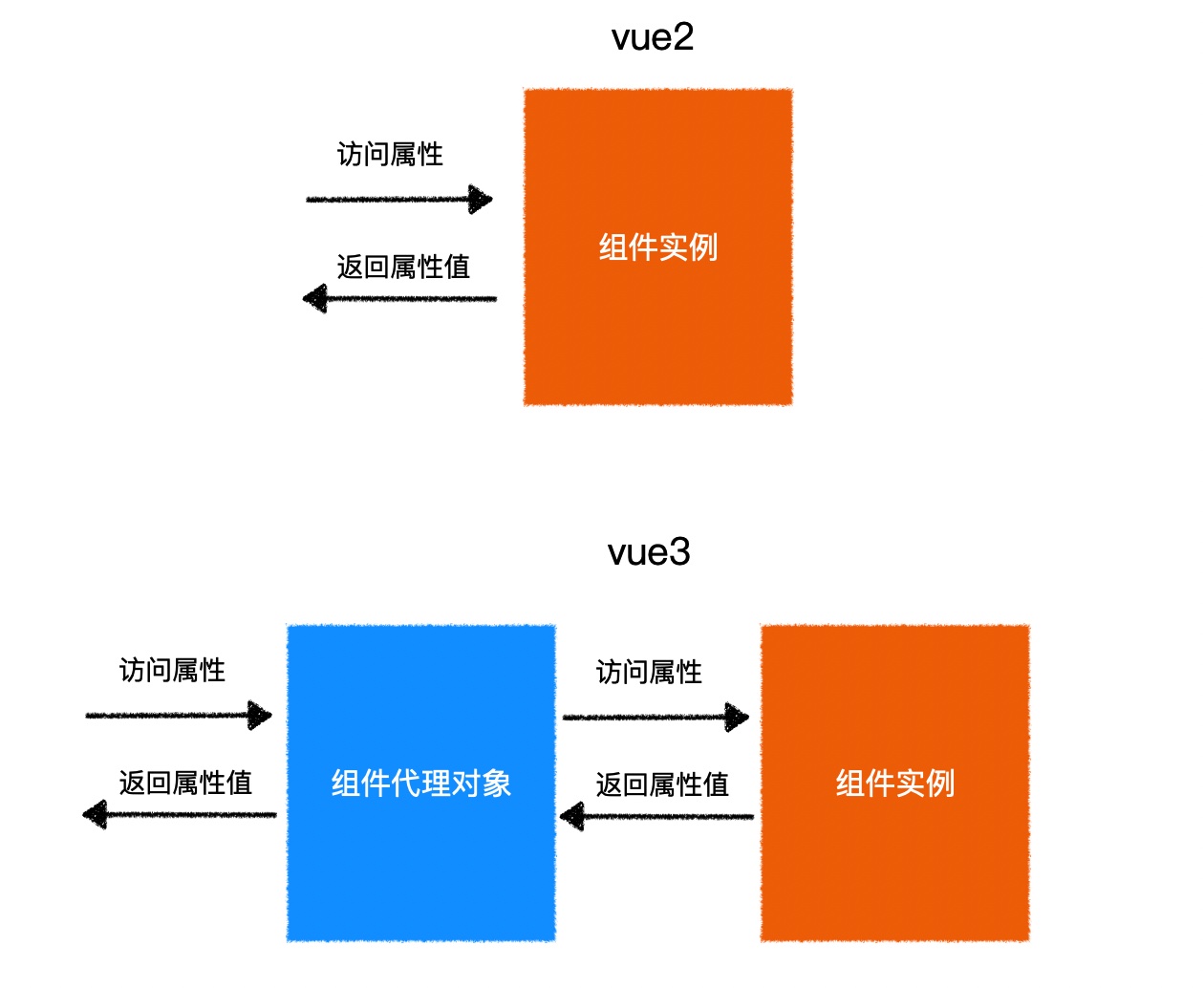 vue3的组件实例代理.jpg