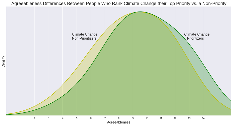agreeableness-climate-change