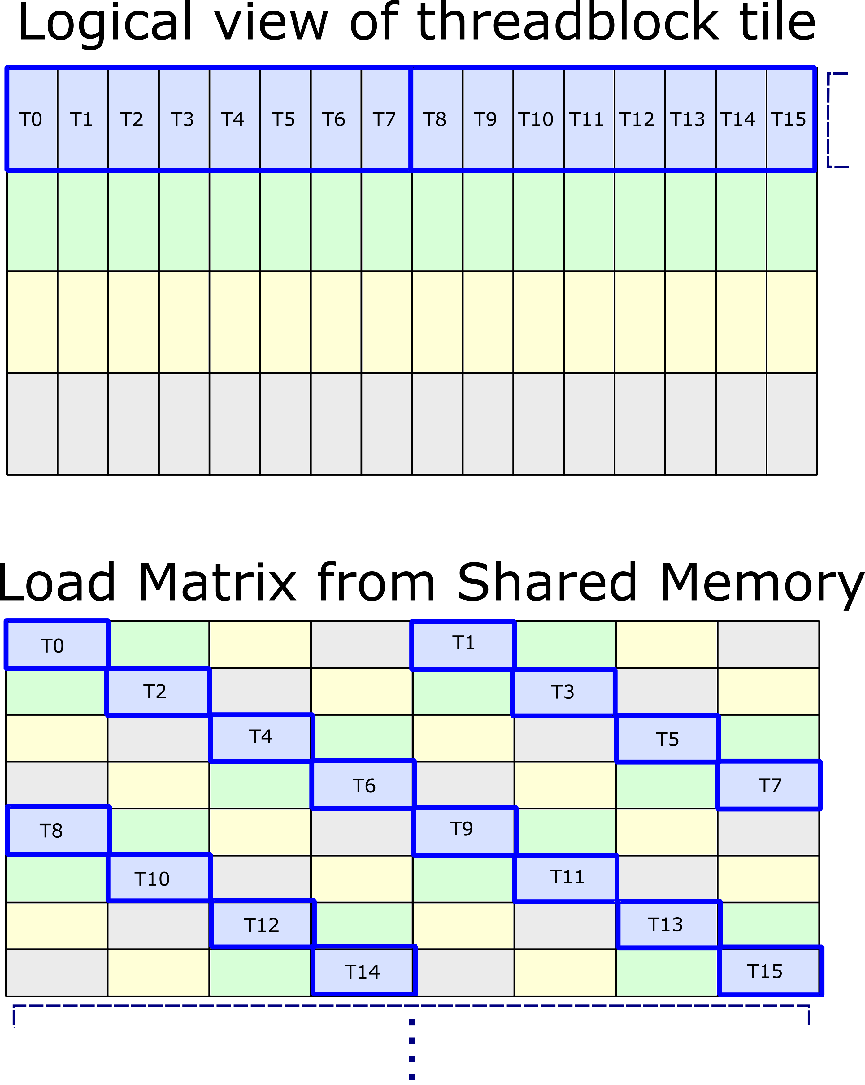 tensor-op-permuted-smem-layout-TN-k0.png