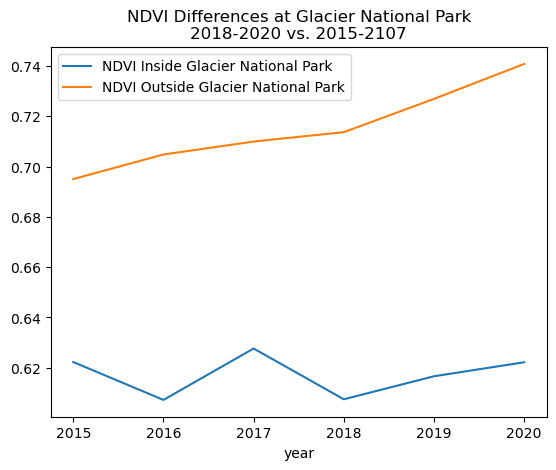 Figure 2 - NDVI over time; inside and outside Glacier National Park; 2015-2020