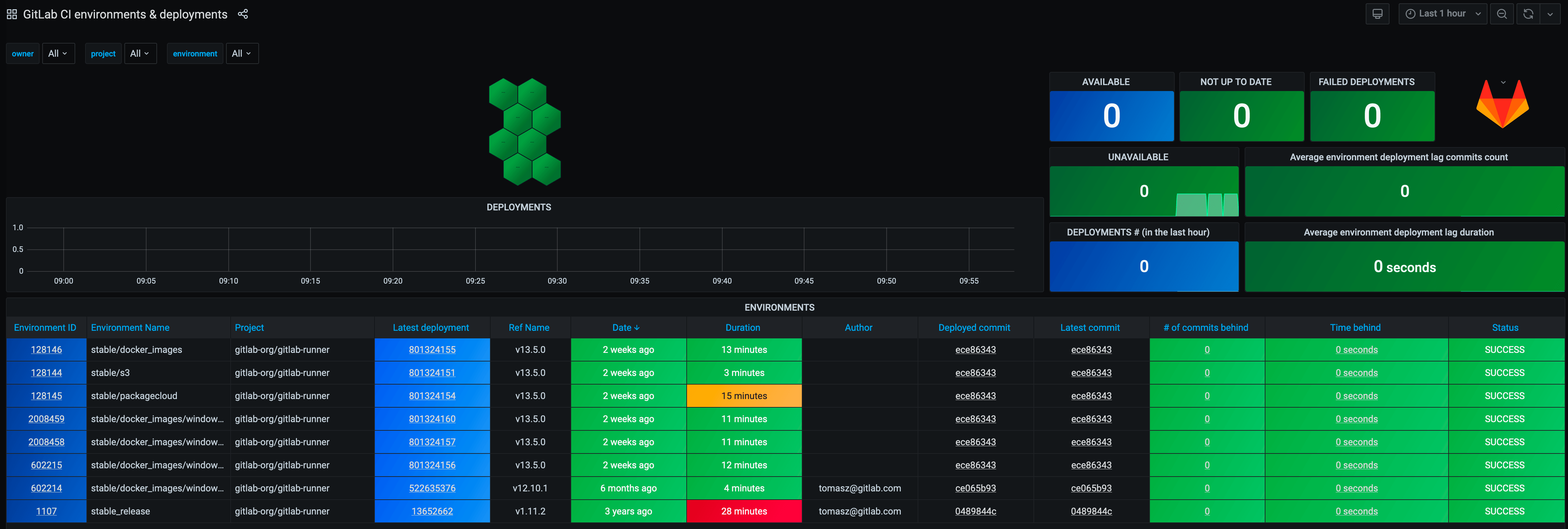 grafana_dashboard_environments_example.png