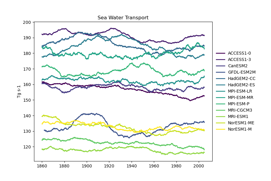 MultipleModels_timeseries_drake_1860_2004.png