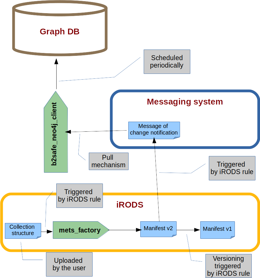 https://raw.githubusercontent.com/wiki/EUDAT-B2SAFE/B2SAFE-metadata/B2SAFE_metadata_flow.png