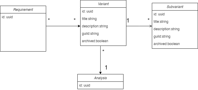 Domain Model - Variant