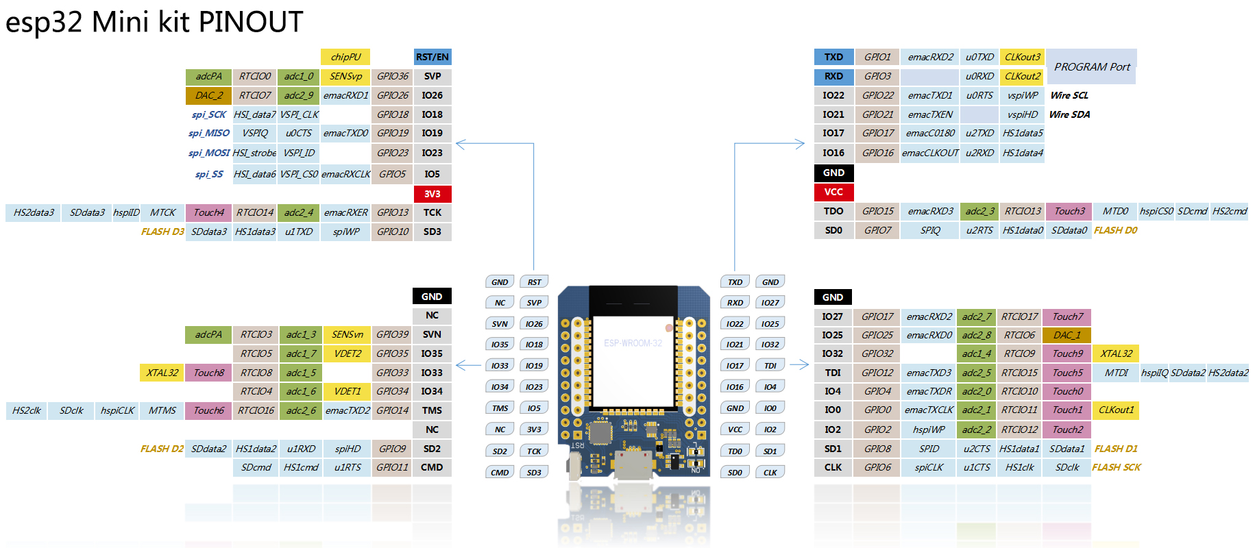 Board-de-desarrollo-WeMos-D1-Mini-ESP32-WiFiBluetooth-BLE-Pines.jpg