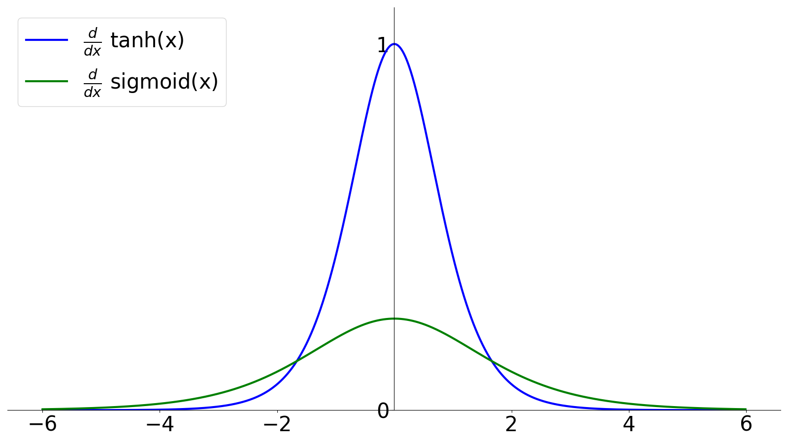 derivative_sigmoid_and_tanh.png