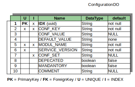 ConfiguratioDO