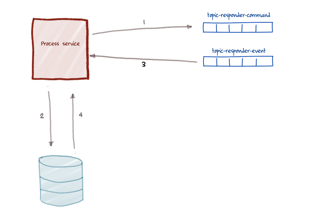 process-service-no-outbox.png