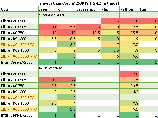 Сводная таблица: во сколько раз Core i7 2600 быстрее Эльбрусов