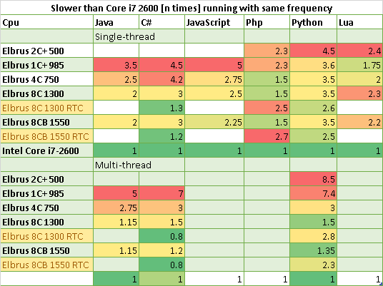 Сводная таблица: во сколько раз Core i7 2600 быстрее Эльбрусов на одинаковой частоте