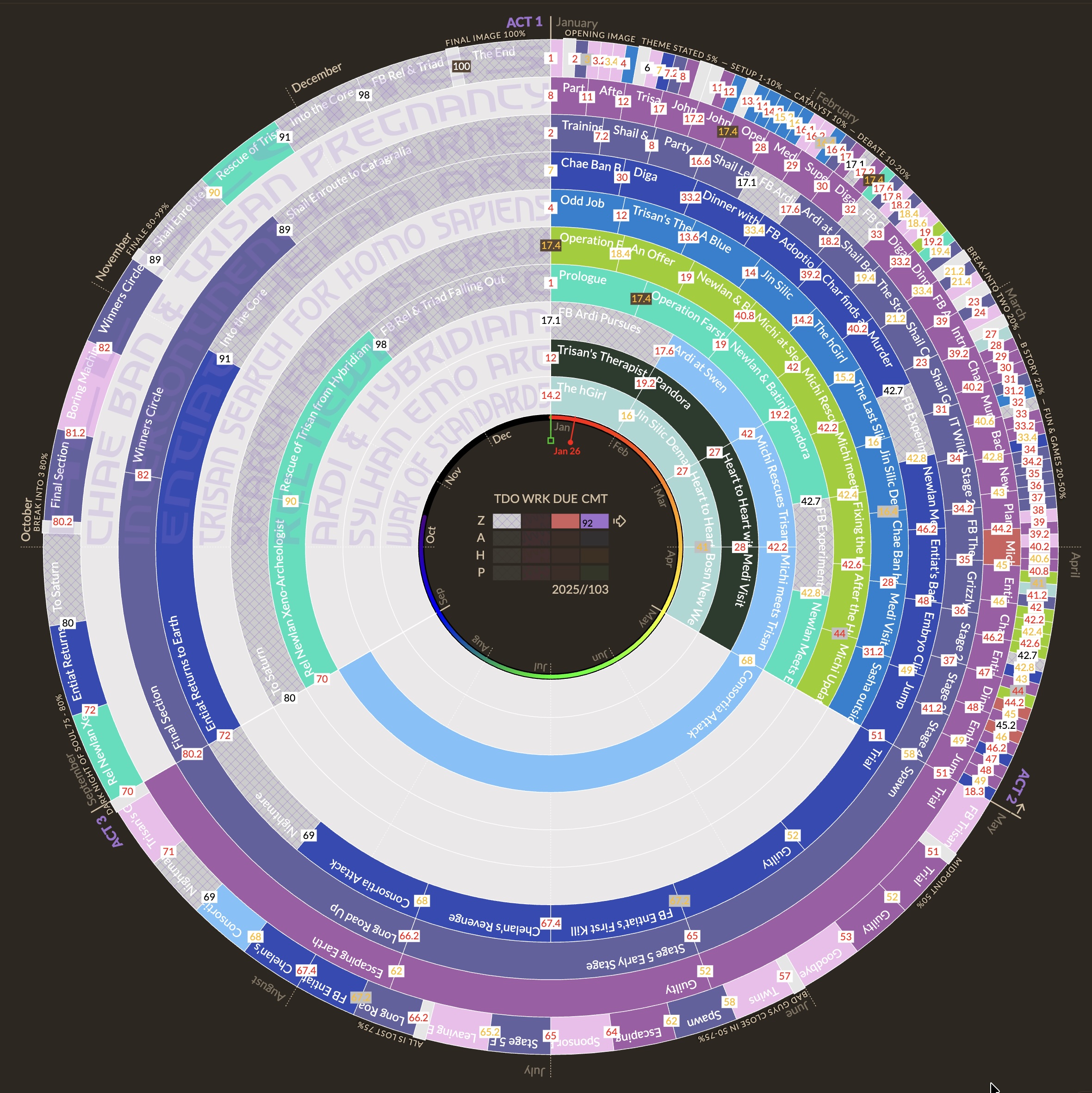 Narrative Mode: all scenes outer ring, subplot rings, and story beats (e.g., Save the Cat)