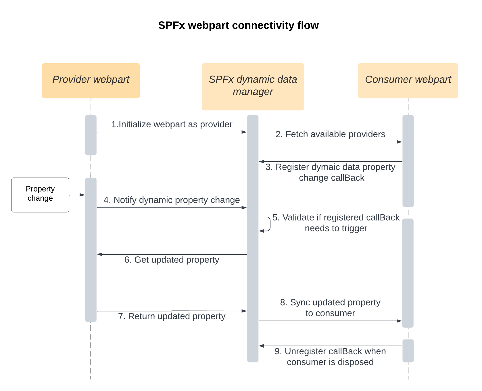 SPFx-dynamic-data-flow.png