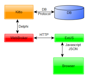 https://github.com/EtheaDev/kitto3/wiki/images/Kitto_architecture.png