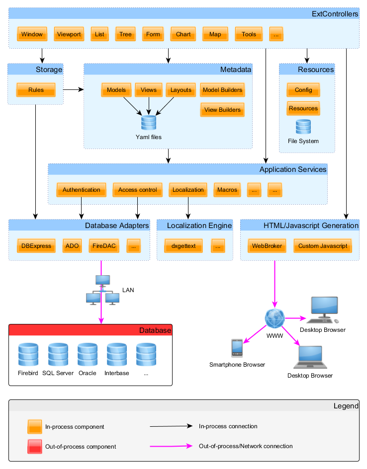 https://github.com/EtheaDev/kitto3/wiki/images/Kitto_detailed.png