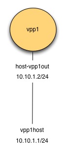 Create Interface Topology