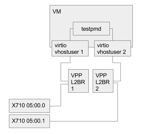 Physical NIC to VM to Physical NIC setup