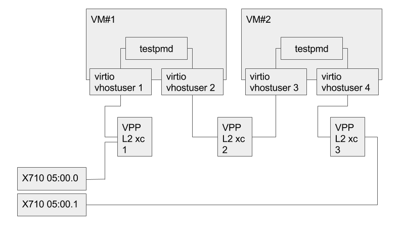 PHY to VM to VM to PHY setup
