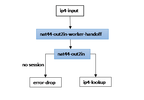 VPP graph node path for NAT44 out2in