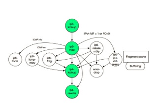 The node graph used by a MAP-E configuration for IPv6 lookup.