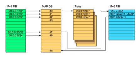 The packet flow in a MAP-E configuration.