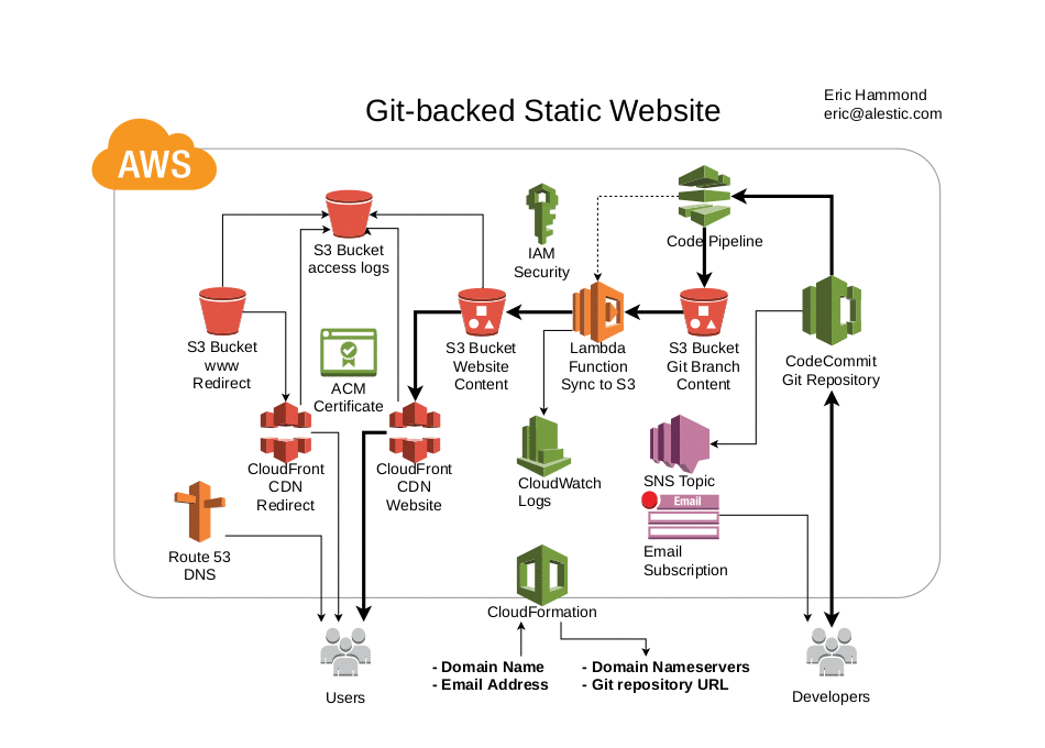 aws-git-backed-static-website-architecture.png