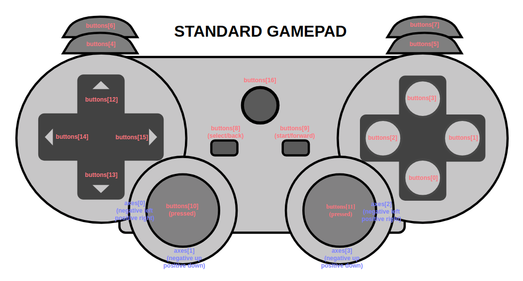 Standard gamepad mapping