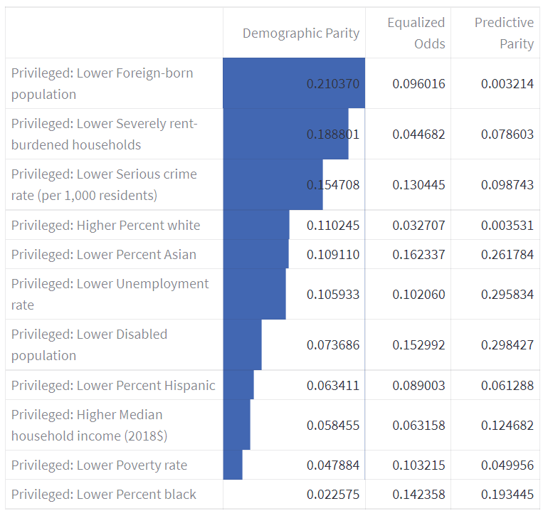 Baseline Fairness Metrics on Predictions.PNG